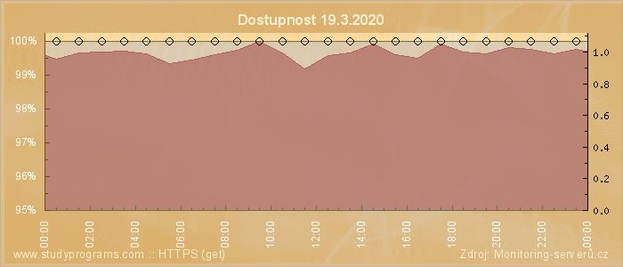 Graf dostupnosti