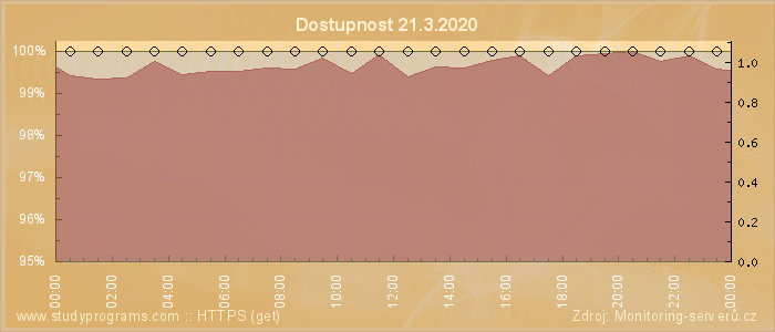 Graf dostupnosti