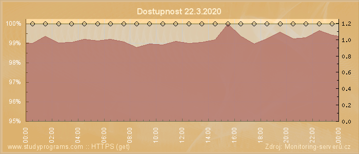 Graf dostupnosti