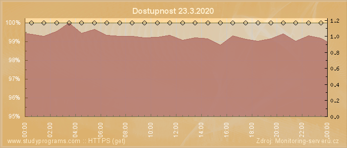 Graf dostupnosti