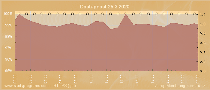 Graf dostupnosti