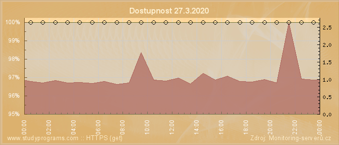 Graf dostupnosti