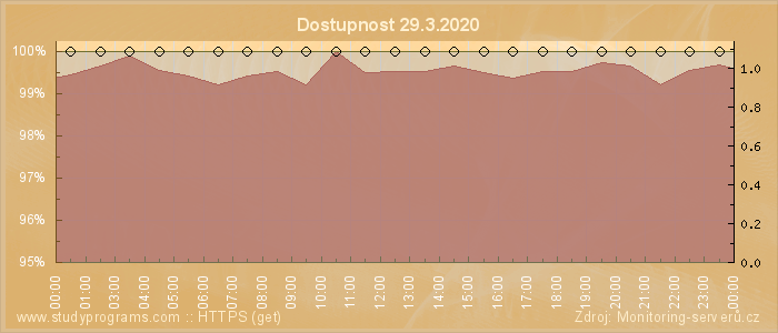 Graf dostupnosti