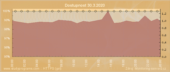 Graf dostupnosti