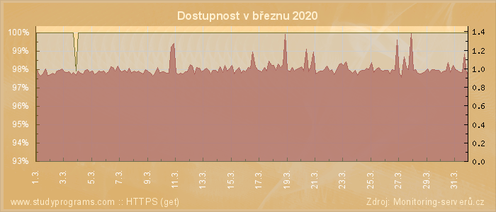 Graf dostupnosti