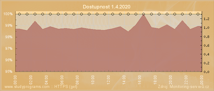 Graf dostupnosti