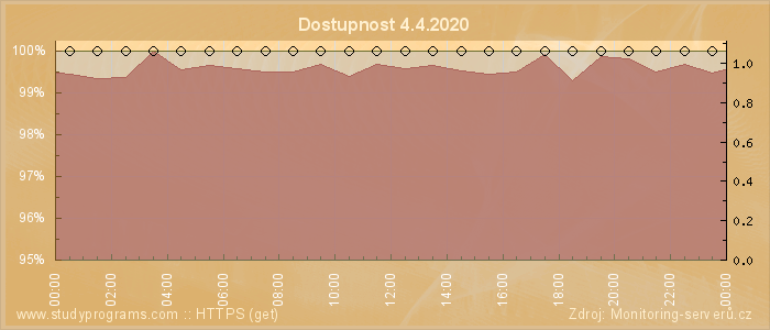 Graf dostupnosti