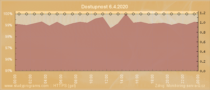 Graf dostupnosti