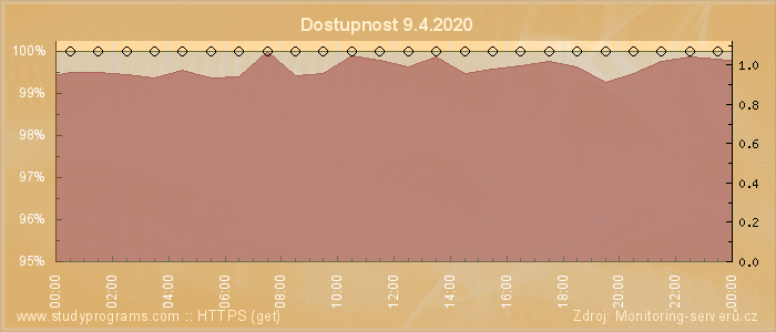 Graf dostupnosti