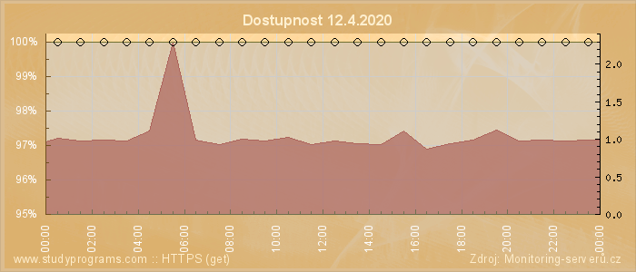 Graf dostupnosti