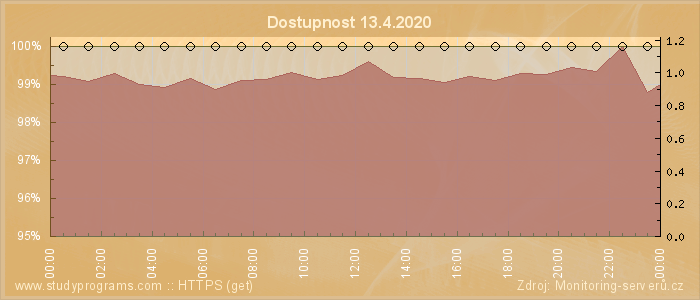 Graf dostupnosti