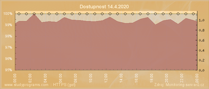 Graf dostupnosti