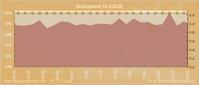 Graf dostupnosti