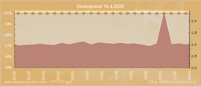 Graf dostupnosti