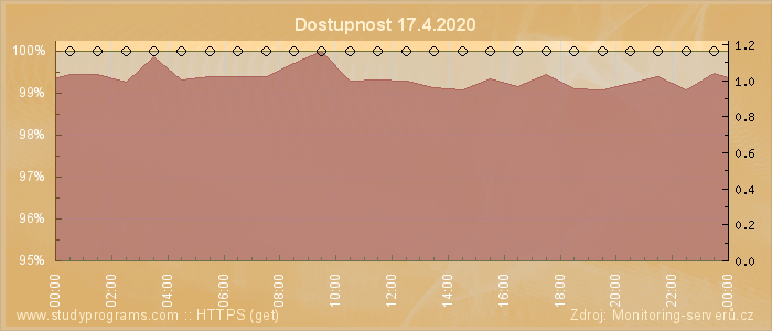 Graf dostupnosti