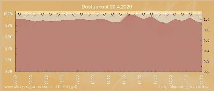 Graf dostupnosti