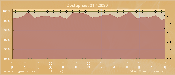 Graf dostupnosti