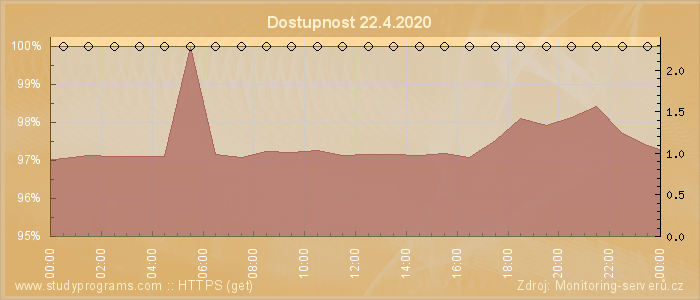 Graf dostupnosti