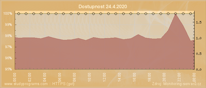 Graf dostupnosti