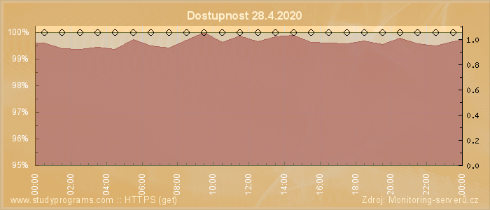 Graf dostupnosti