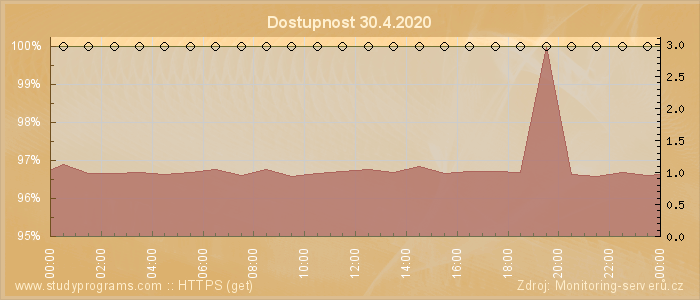 Graf dostupnosti