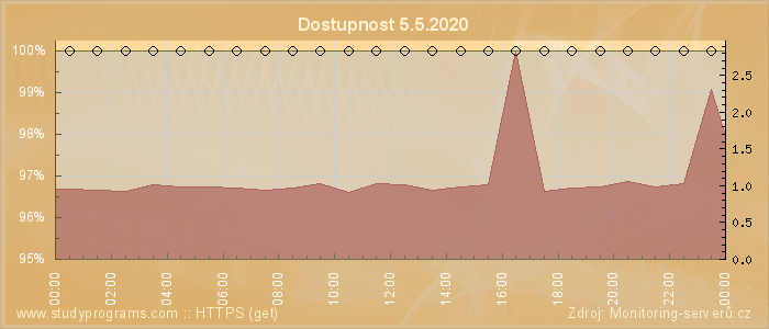 Graf dostupnosti