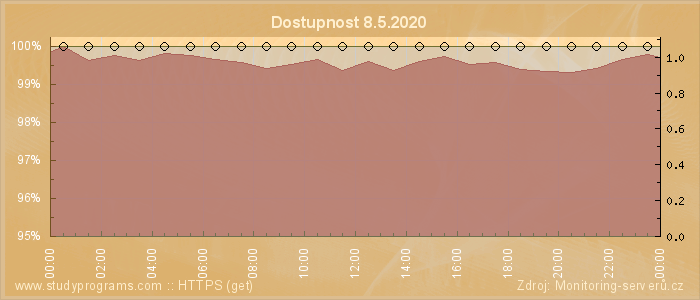 Graf dostupnosti