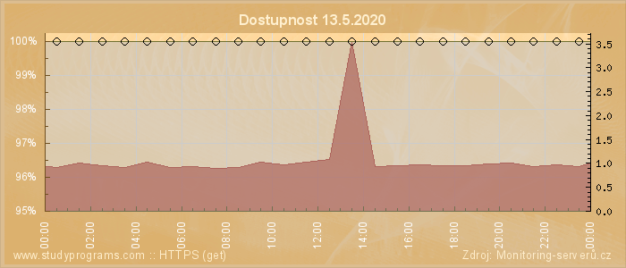 Graf dostupnosti