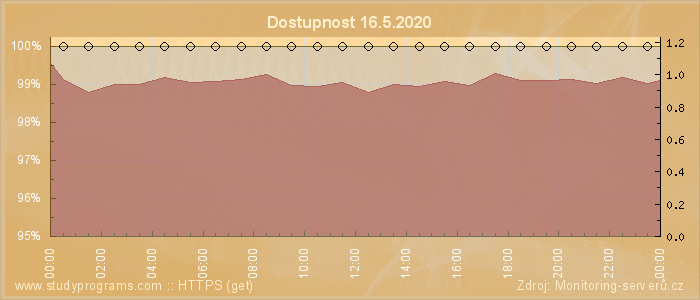 Graf dostupnosti