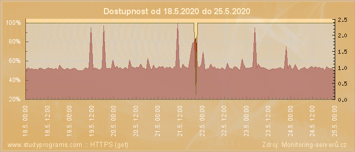 Graf dostupnosti