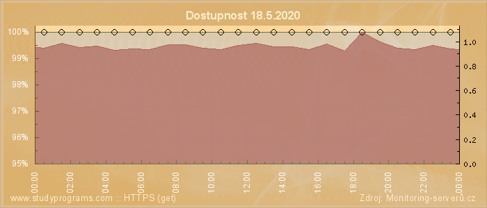 Graf dostupnosti