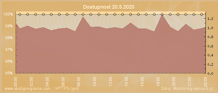 Graf dostupnosti