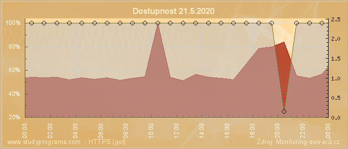 Graf dostupnosti