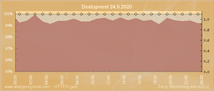 Graf dostupnosti