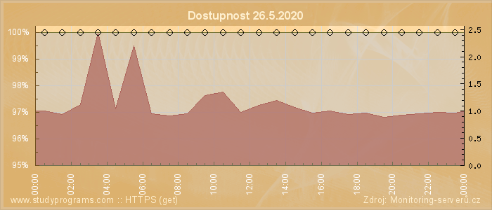 Graf dostupnosti