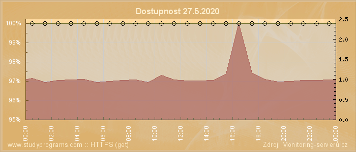 Graf dostupnosti