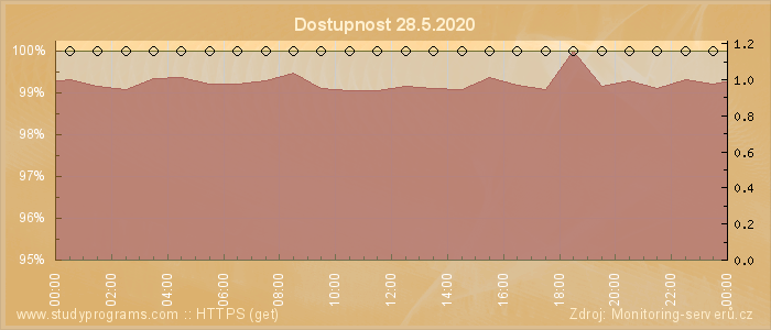 Graf dostupnosti