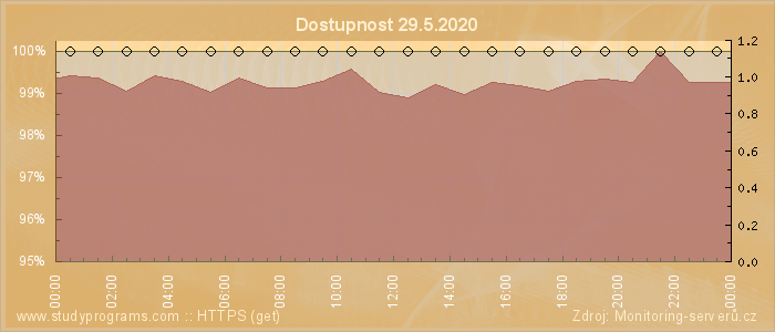 Graf dostupnosti