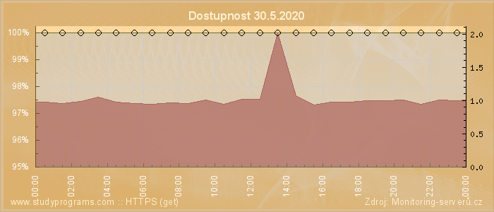 Graf dostupnosti