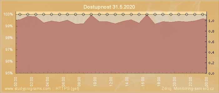 Graf dostupnosti