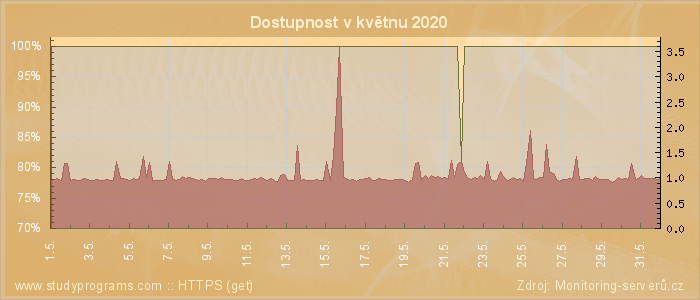 Graf dostupnosti