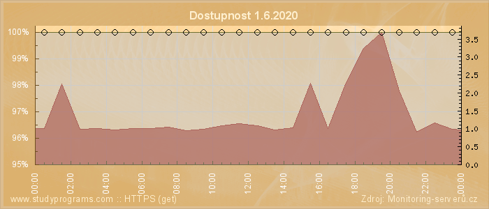 Graf dostupnosti