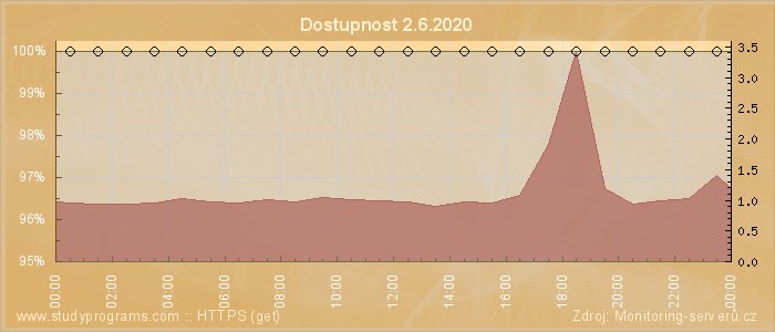 Graf dostupnosti