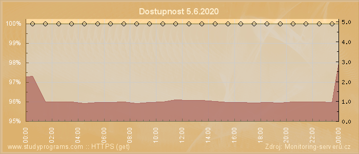 Graf dostupnosti