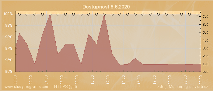 Graf dostupnosti