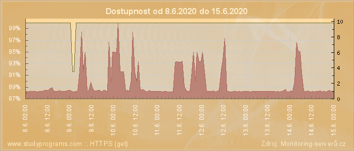 Graf dostupnosti