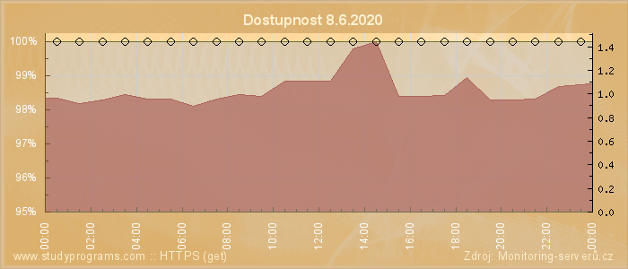 Graf dostupnosti