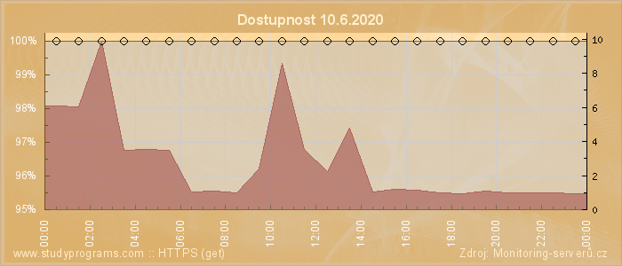 Graf dostupnosti