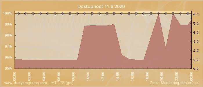 Graf dostupnosti