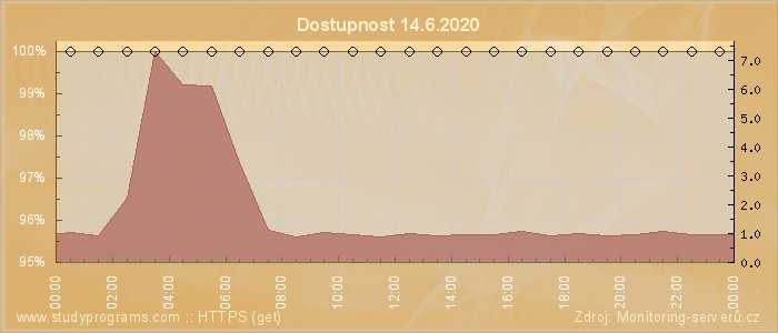 Graf dostupnosti